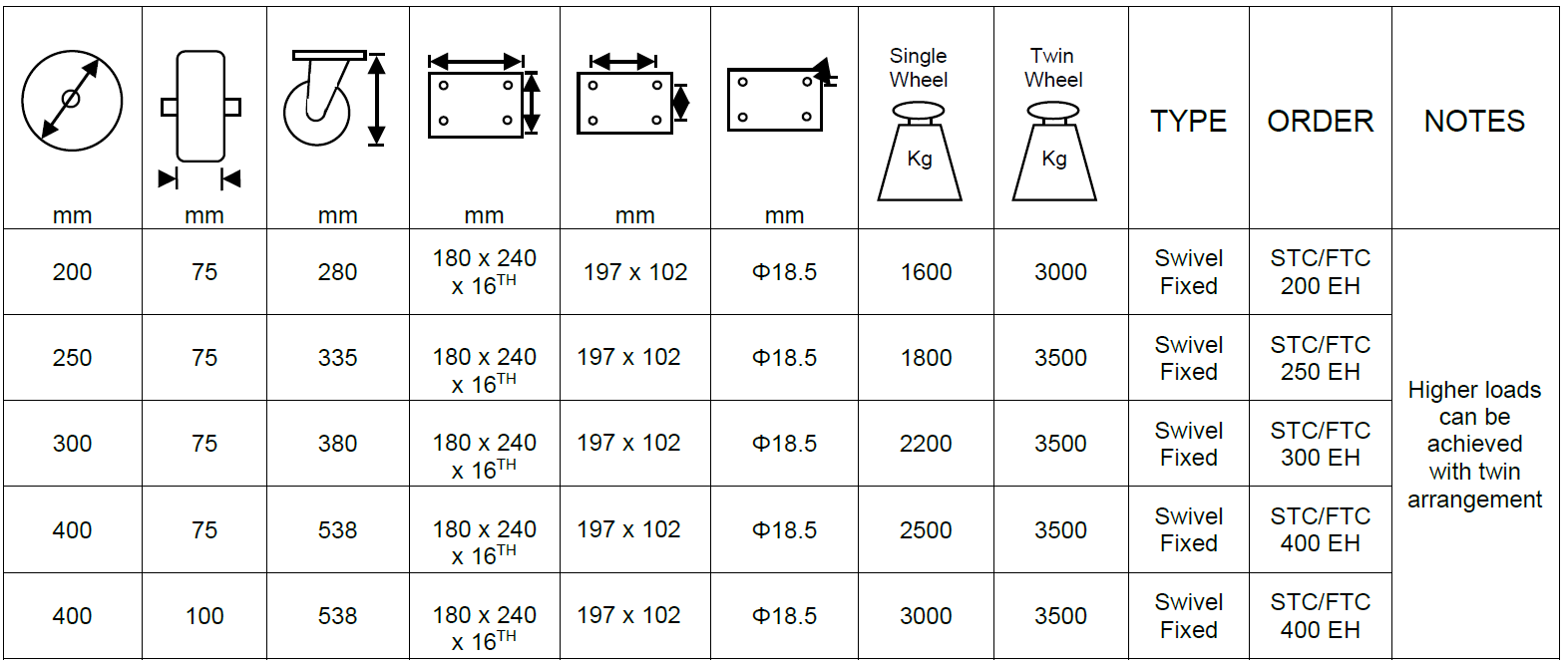 Caster Wheels Featrures